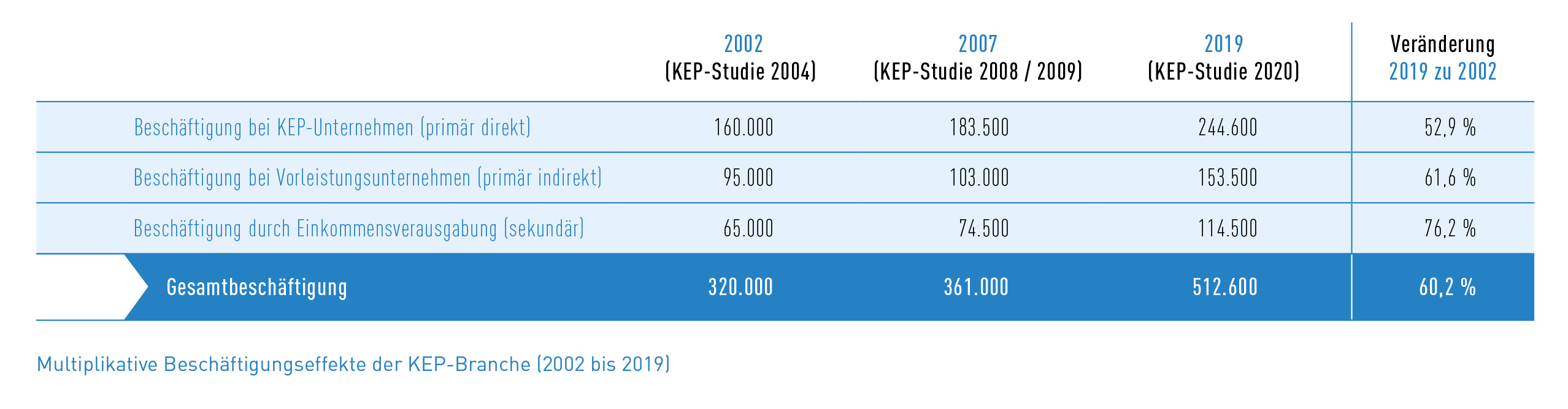 Tab_5 Entwicklung Multiplikative Beschäftigungseffekte (2002-2019)